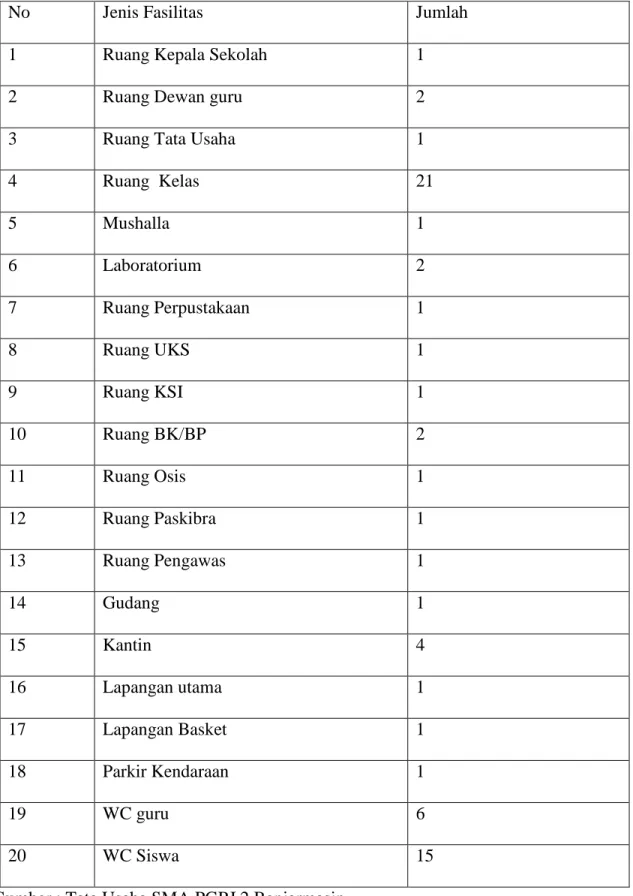 Tabel 4.2 Keadaan sarana dan prasarana di SMA PGRI 2 Banjarmasin 