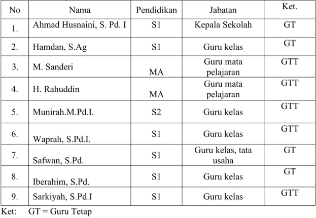 Tabel 4.2 Keadaan Guru dan Tata Usaha MI Hidayatussibiyan Anjir Muara Kabupaten Barito Kuala