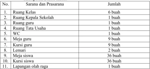 Tabel 4.4. Keadaan Sarana dan Prasarana MI Hidayatussibyan Anjir Muara Kabupaten Barito Kuala