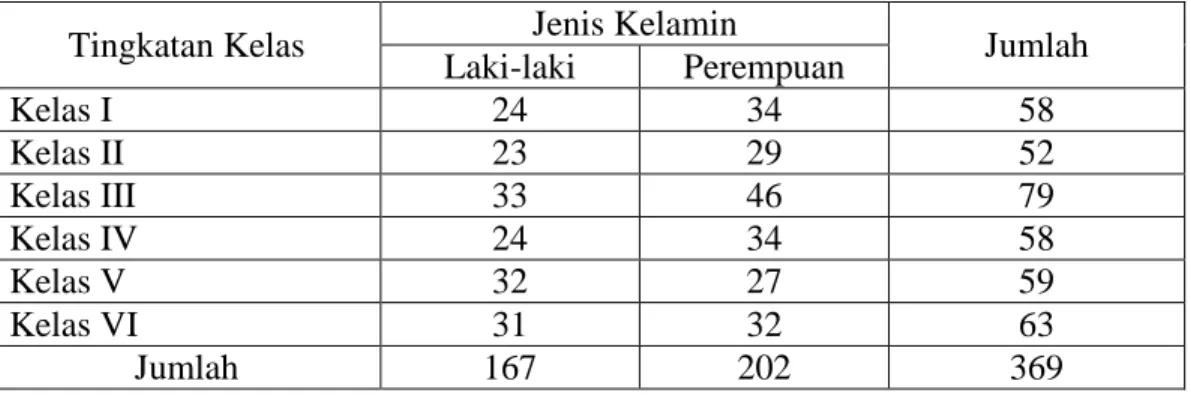 Tabel 4.2Keadaan Siswa MIN Pemurus Dalam Banjarmasin Tahun Ajaran 2012/2013 