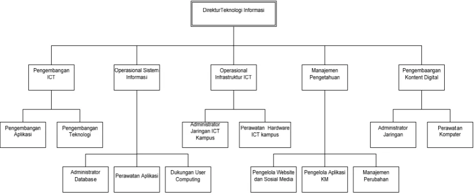 Gambar 3 Organisasi TI di Perguruan Tinggi 