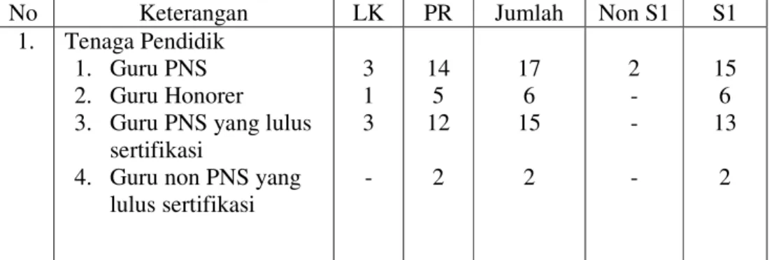 Tabel  4.1  Data  Tenaga  Pendidik  dan  Tenaga  Kependidikan  di  Madrasah  Ibtidaiyah Negeri Pemurus Dalam Banjarmasin 