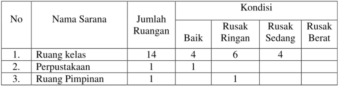 Tabel 4.3 Keadaan Sarana dan Prasarana di Madrasah Ibtidaiyah Negeri Pemurus  Dalam Banjarmasin  