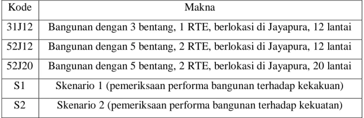 Tabel 1.1. Makna Penggunaan Kode 