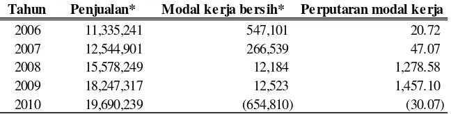 Tabel 1 Average Working Capital Turn Over 