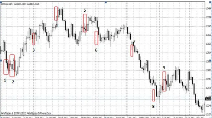 Gambar 9 EUR/USD Januari – Juli 2012 