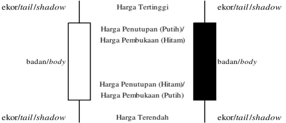 Gambar 2 Macam-macam Bentuk Doji 
