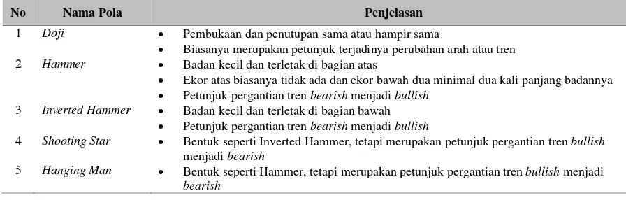 Tabel 1 Pola-pola candlestick Tunggal 