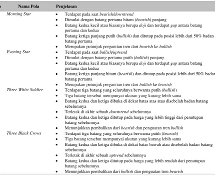 Tabel 3 Pola-pola candlestick Tiga Batang 