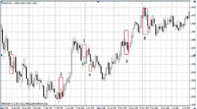 Gambar 3 EUR/USD Januari – Juli 2009 