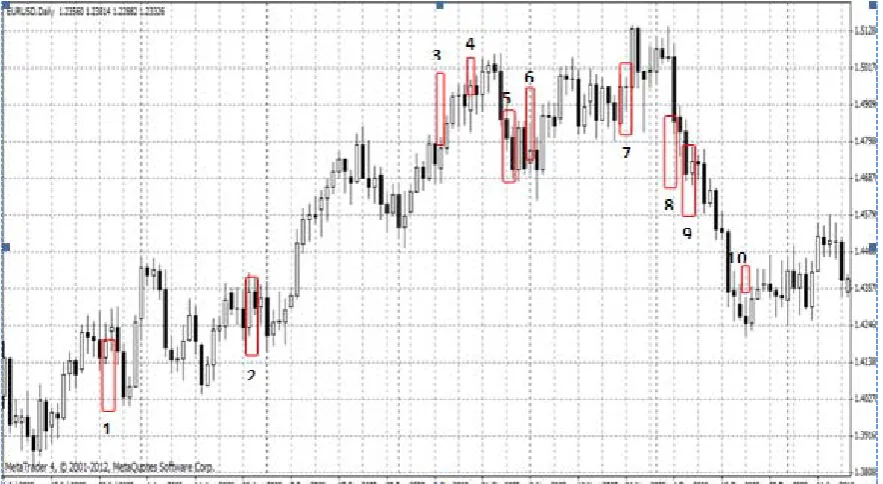 Gambar 4 EUR/USD Juli 2009 – Januari 2010 