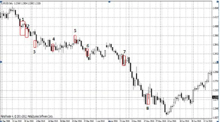 Gambar 5 EUR/USD Januari – Juli 2010 