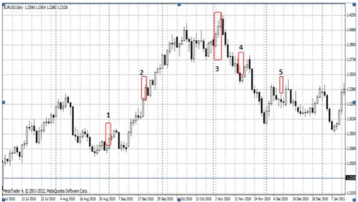 Gambar 6 EUR/USD Juli – Desember 2010 