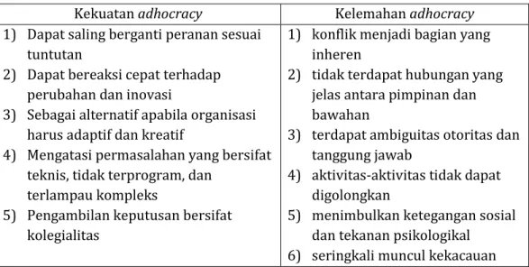 Tabel 1. Kekuatan dan Kelemahan Adhocracy 