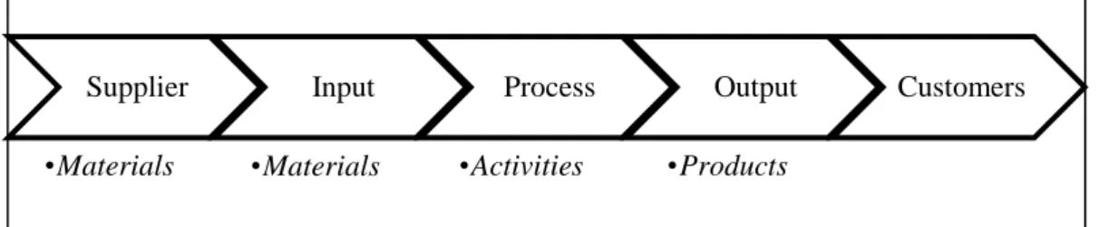 Gambar 2.3. Diagram SIPOC 