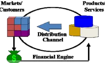Gambar 1 Skema Business Model yang diadopsi oleh PT. SAKTI PERSADA RAYA 