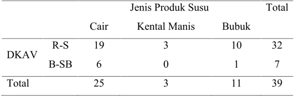 Tabel 4.9. Hasil  Silang Chi  Square Penggabungan  Data  Derajat  Keparahan  Akne Vulgaris dengan Jenis Produk Susu yang Dikonsumsi