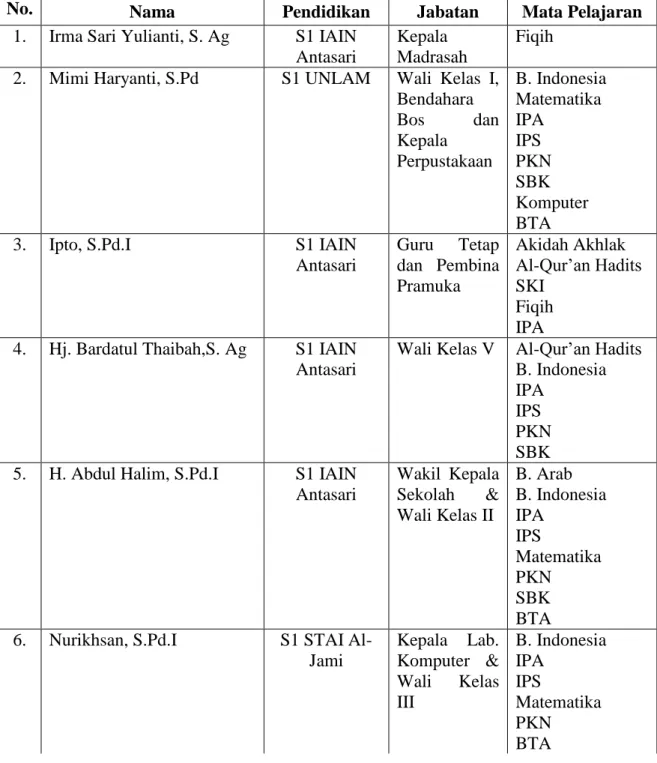 Tabel 4.1 Identitas Guru-Guru Madrasah Ibtidaiyah Nurul Islam Banjarmasin Tahun  Pelajaran 2015-2016 