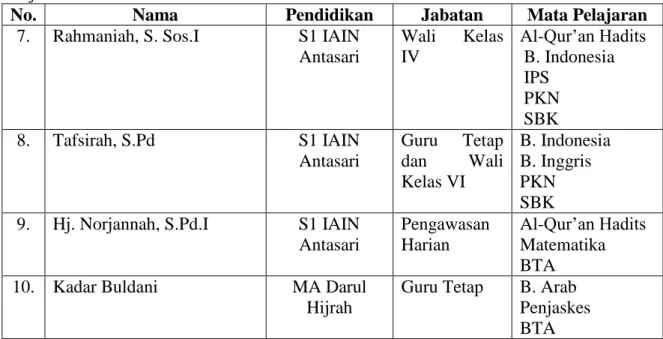 Tabel  4.2  Identitas  Staf  Tata  Usaha  Madrasah  Ibtidaiyah  Nurul  Islam  Banjarmasin  Tahun Pelajaran 2015-2016 