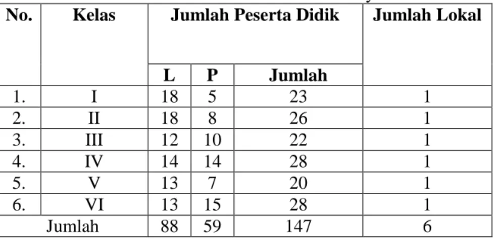 Tabel 4.3 Keadaan Peserta Didik Madrasah Ibtidaiyah Nurul Islam Banjarmasin  No.  Kelas  Jumlah Peserta Didik  Jumlah Lokal 
