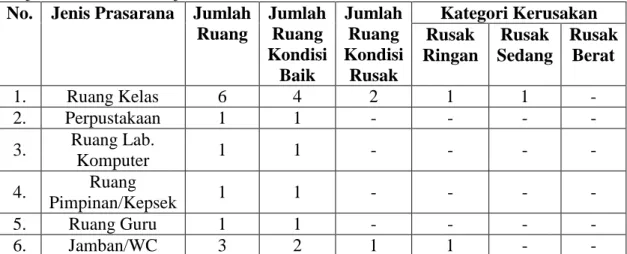 Tabel  4.4  Keadaan  Sarana  dan  Prasarana  Madrasah  Ibtidaiyah  Nurul  Islam  Banjarmasin Tahun Pelajaran 2015-2016 