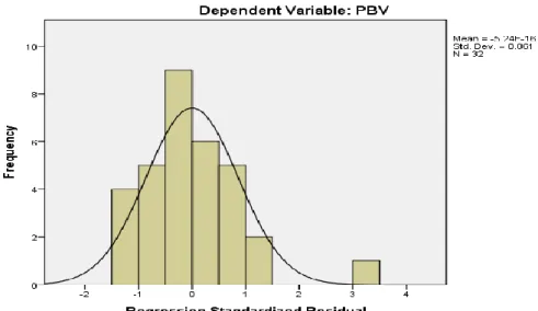 Grafik Histogram Uji Normalitas 