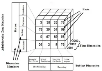 Figure 1. One example of data cube (Rivest et al., 2005) 