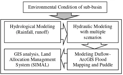 Fig. 2 Flow Chart of research methods 