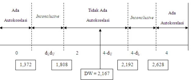 tabel DW untuk jumlah observasi (n) = 60, K’ = 6 dan signifikansi 5% diperoleh nilai dBerdasarkan tabel 11 di atas diketahui bahwa nilai durbin watson (DW) adalah 2,167