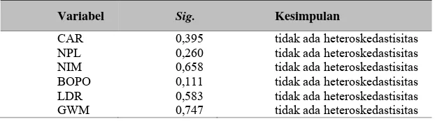 Tabel 12 Hasil Pengujian Heteroskedastisitas  