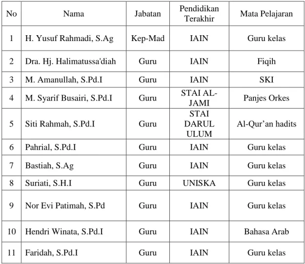 Tabel 4.2 Keadaan Guru dan tenaga pendidikan lainnya pada tahun ajaran 2015/2016  