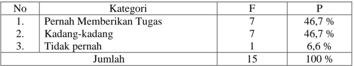 Tabel  4.8 Pemberian Bimbingan 