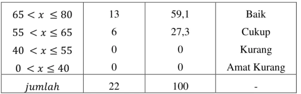 Tabel  4.10  Distribusi  Frekuensi  Hasil  Belajar  Matematika  Siswa  di  Kelas  Eksperimen B  Nilai   F  %  Keterangan     &lt; � ≤   &lt; � ≤ &lt; �  ≤   &lt; � ≤   &lt; � ≤   &lt; � ≤ 0 1  13 7 1 0  0  4,5  59,2 31,8 4,5 0  Istimewa  Amat Baik Baik Cuk