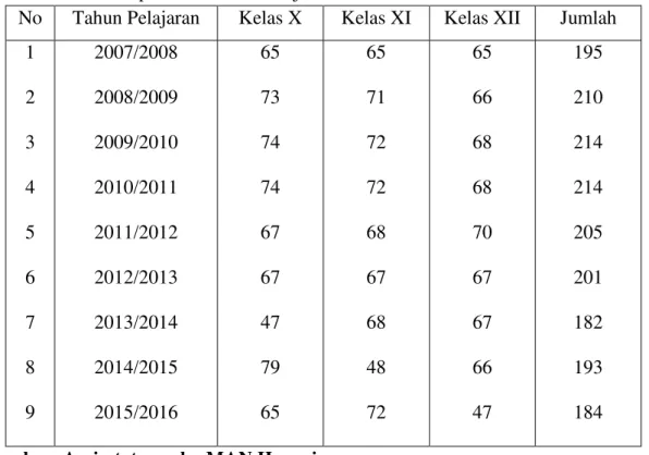 Tabel 4.1 Rekap siswa dari tahun ajaran 2007/2008 