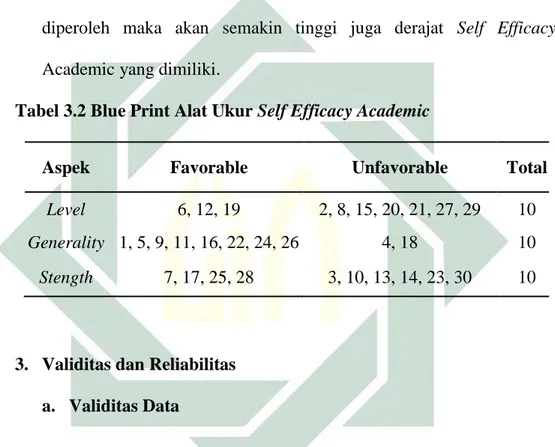 Tabel 3.2 Blue Print Alat Ukur Self Efficacy Academic 
