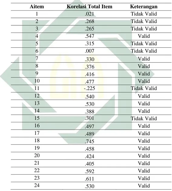 Tabel 3.6  Hasil Uji Validitas Social Loafing 