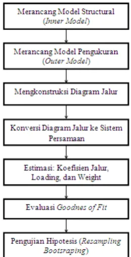 Gambar 1 Langkah-langkah Analisis PLS  