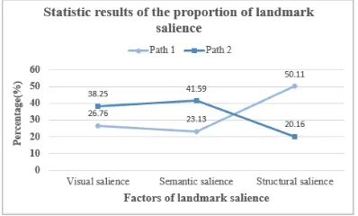 Figure 4. Statistic results of the proportion of landmark salience included experimental path 