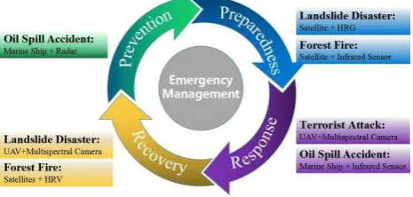 Figure 1. Applications of platforms equipped with RS sensors in different emergency management stages in the four case studies 