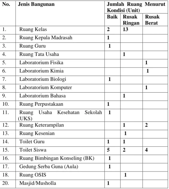 Tabel 4.1 Sarana Dan Prasarana MAN 2 Barabai 