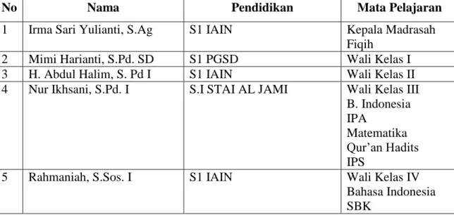 Tabel 4.1.  Identitas  Guru-Guru  Madrasah  Ibtidaiyah  Nurul  Islam  Banjarmasin  Tahun Ajaran 2012/2013  