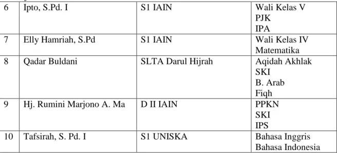 Tabel 4.2.  Identitas  Tenaga  Tata  Usaha  Madrasah  Ibtidaiyah  Nurul  Islam  Banjarmasin Tahun Ajaran 2012/2013 