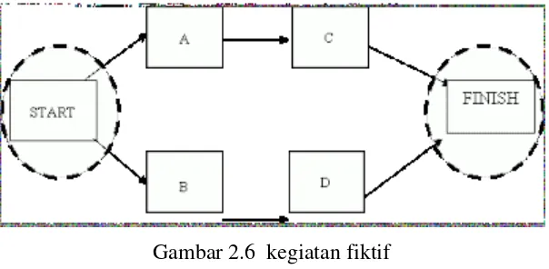 Gambar 2.6  kegiatan fiktif 