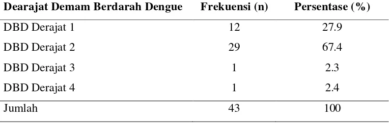 Tabel 5.4. Karakteristik Penderita Demam Berdarah Dengue berdasarkan Uji Serologi IgM dan IgG Anti Dengue 