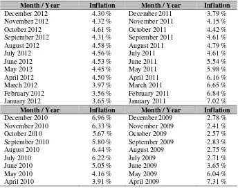 Tabel 1 Daftar Inflasi Berdasarkan Indeks Harga Konsumen (Jan 2009 – Des 2012)  
