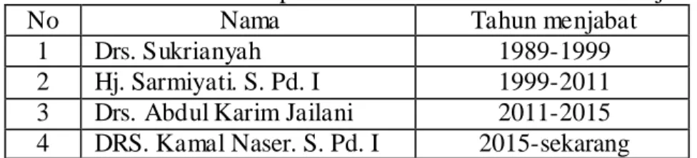 Tabel 4.1 Daftar Nama Kepala Sekolah MIN Teluk Dalam Banjarmasin  
