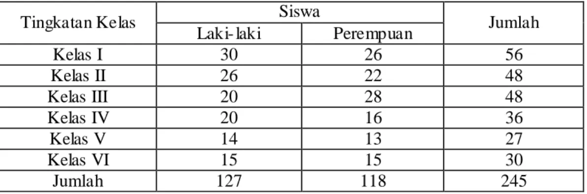 Tabel 4.3 Daftar Jumlah Peserta Didik Madrasah Ibtidaiyah Negeri Teluk Dalam 
