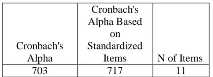 Tabel 11 : Daftar reliabelitas soal uji coba   Reliability Statistics  Cronbach's  Alpha  Cronbach's  Alpha Based on Standardized Items  N of Items  703  717  11 