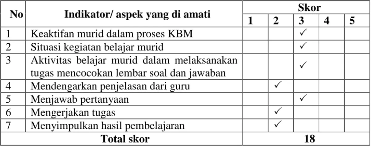 Tabel 4.8. Observasi Aktivitas Murid dalam KBM IPS Kelas IV 