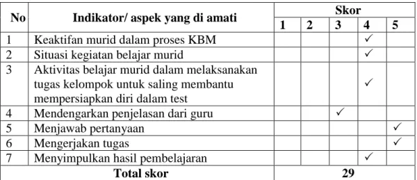 Tabel 4.10. Observasi Aktivitas Murid dalam KBM IPS Kelas VI  No  Indikator/ aspek yang di amati  Skor 
